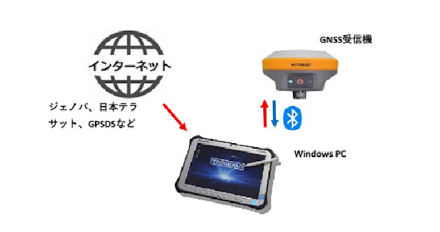 Hi-Target GNSS・電子平板との接続（１）