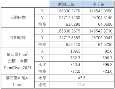 元期～今期の差