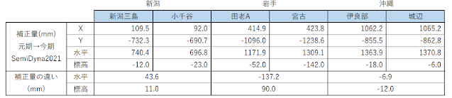 元期～今期の差（各地域）