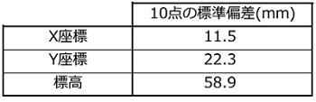 座標整合前、検証結果