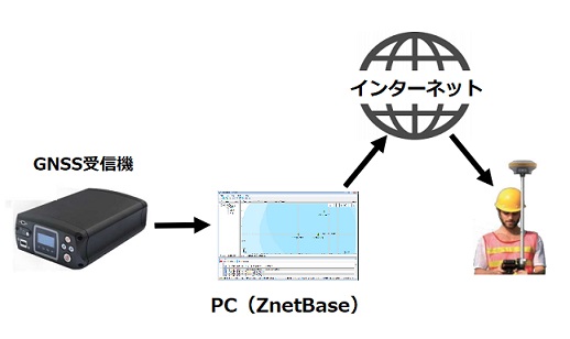 CORS system