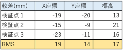 検証3