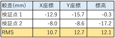 検証4