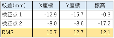 検証４